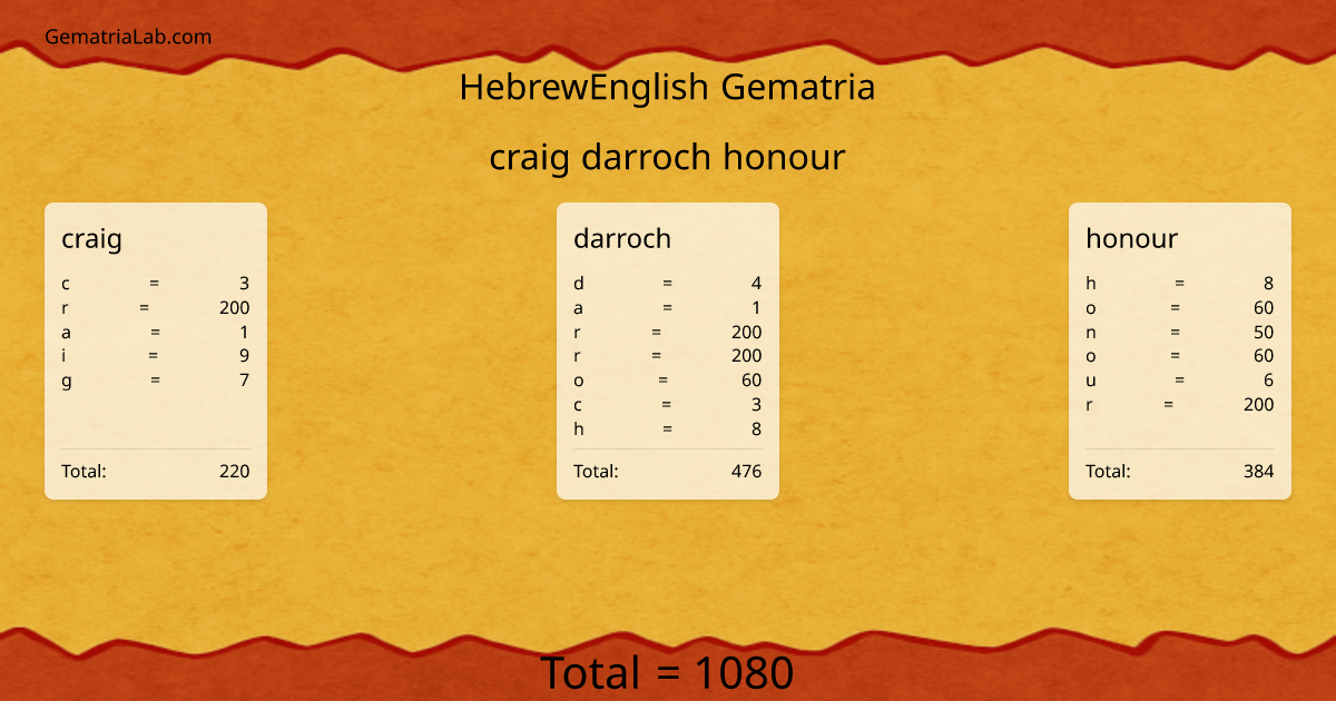 craig darroch honour in hebrewEnglish Gematria